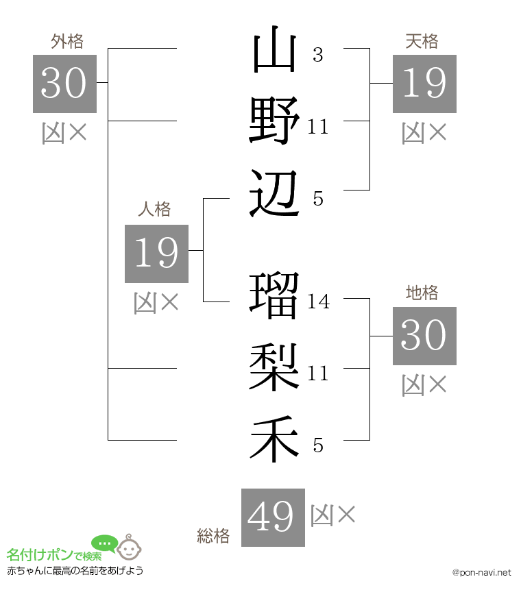山野辺 瑠梨禾さんの姓名判断結果