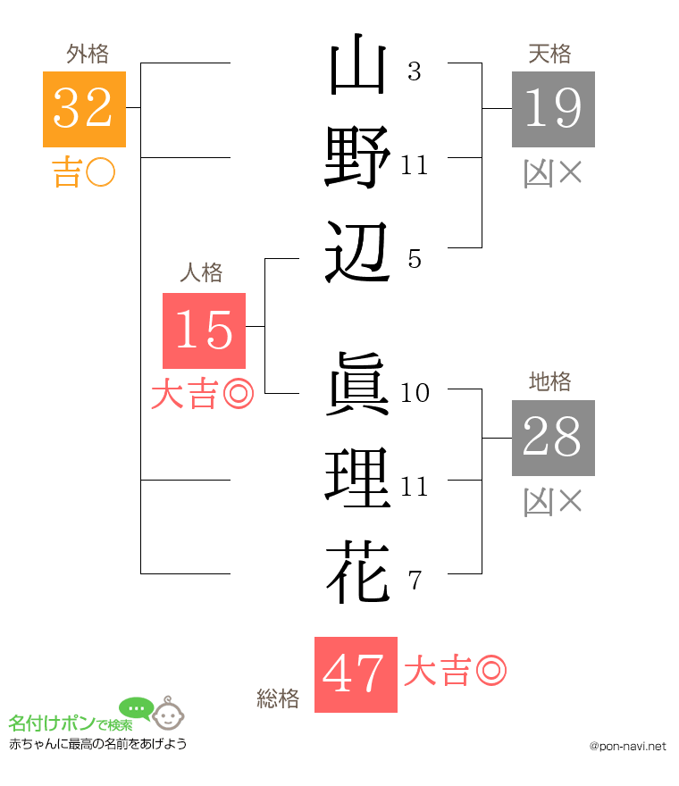 山野辺 眞理花さんの姓名判断結果
