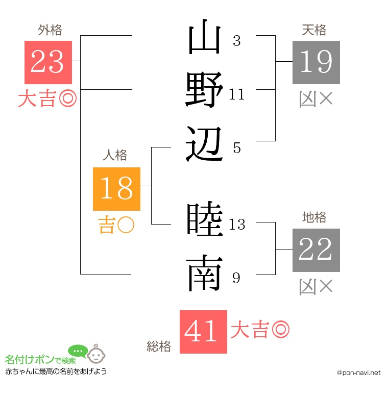 山野辺 睦南さんの姓名判断結果