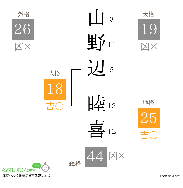 山野辺 睦喜さんの姓名判断結果