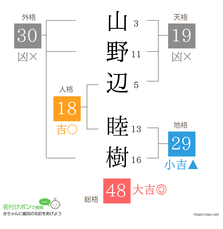 山野辺 睦樹さんの姓名判断結果