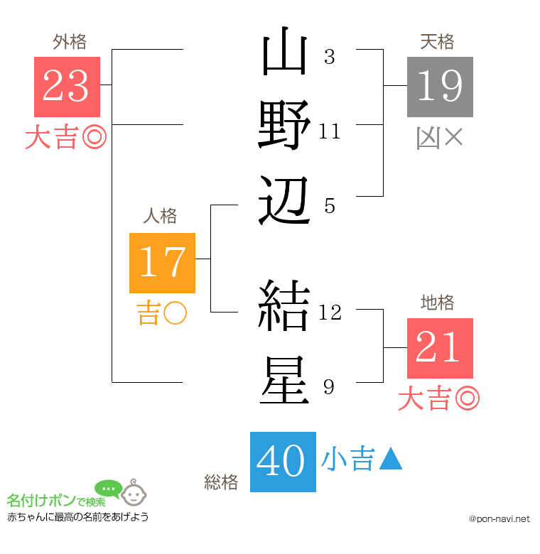 山野辺 結星さんの姓名判断結果