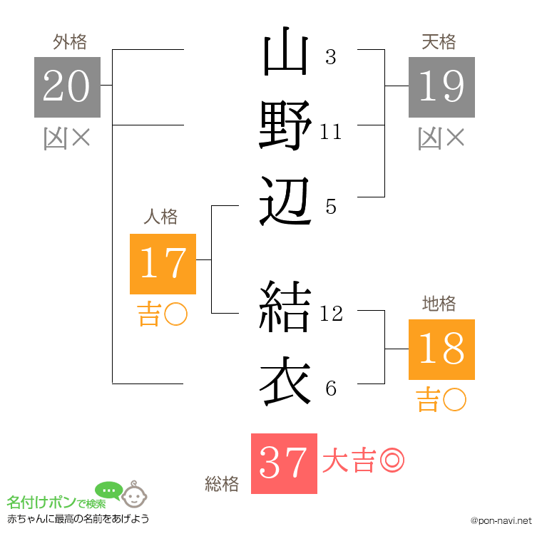 山野辺 結衣さんの姓名判断結果