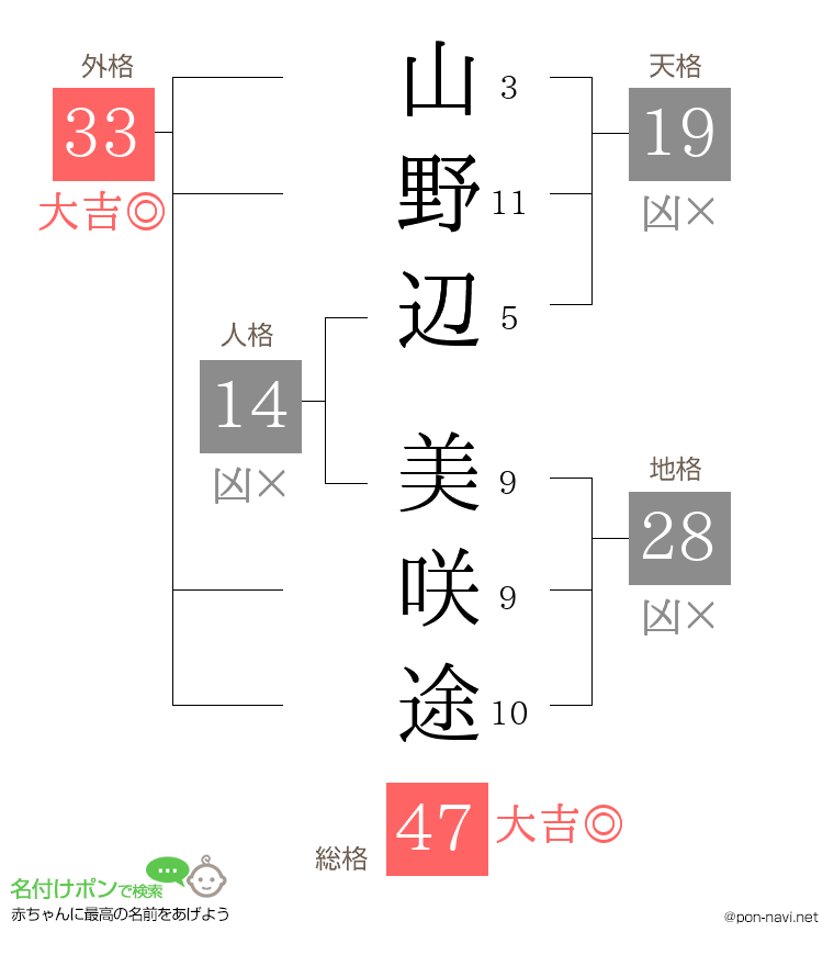 山野辺 美咲途さんの姓名判断結果