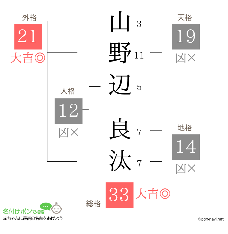 山野辺 良汰さんの姓名判断結果