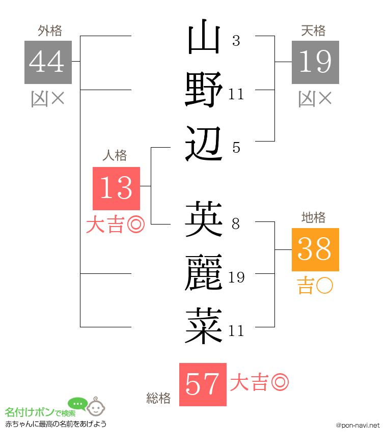 山野辺 英麗菜さんの姓名判断結果