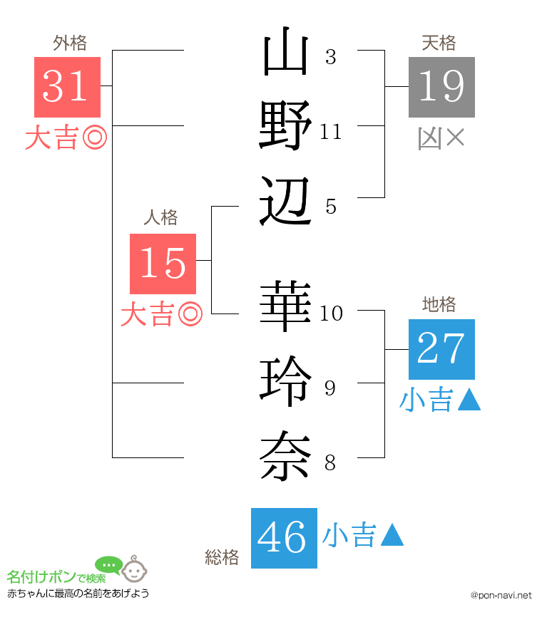 山野辺 華玲奈さんの姓名判断結果