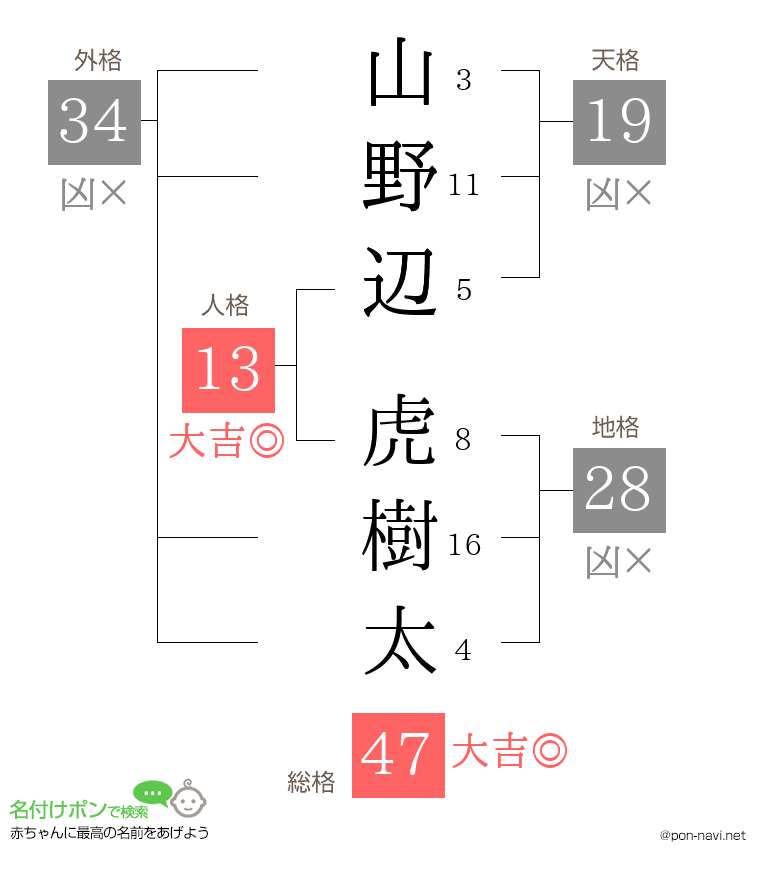 山野辺 虎樹太さんの姓名判断結果