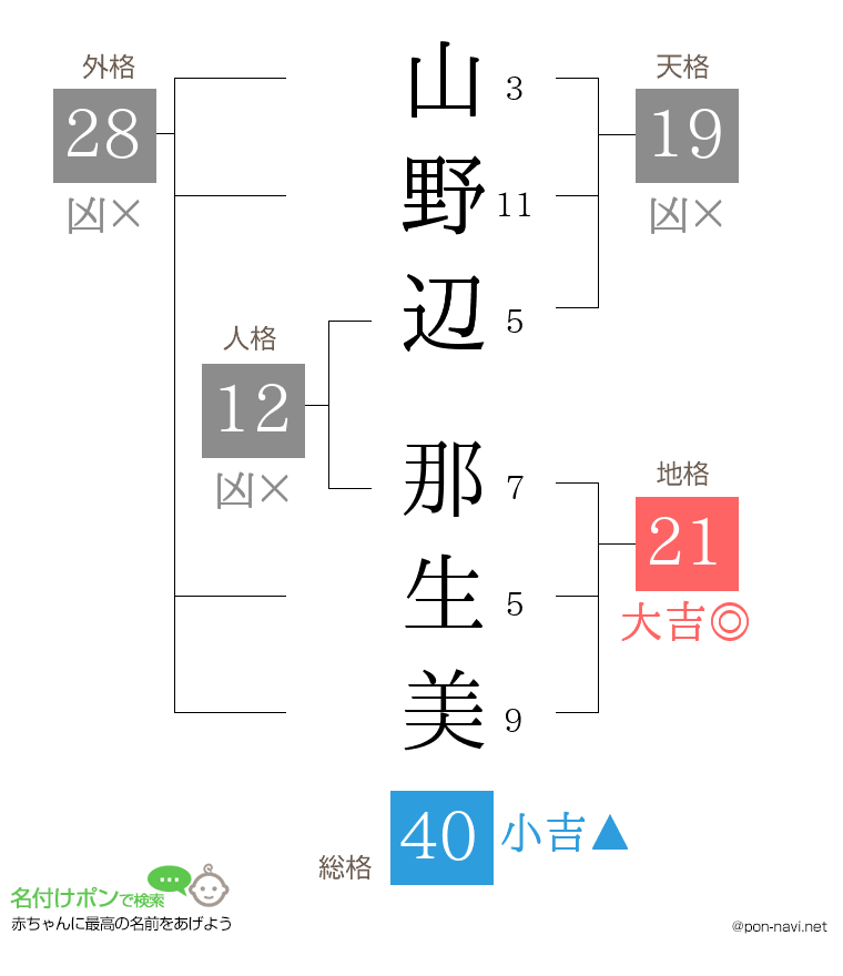 山野辺 那生美さんの姓名判断結果