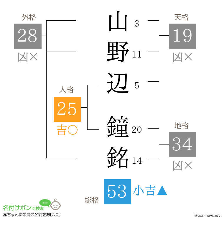 山野辺 鐘銘さんの姓名判断結果