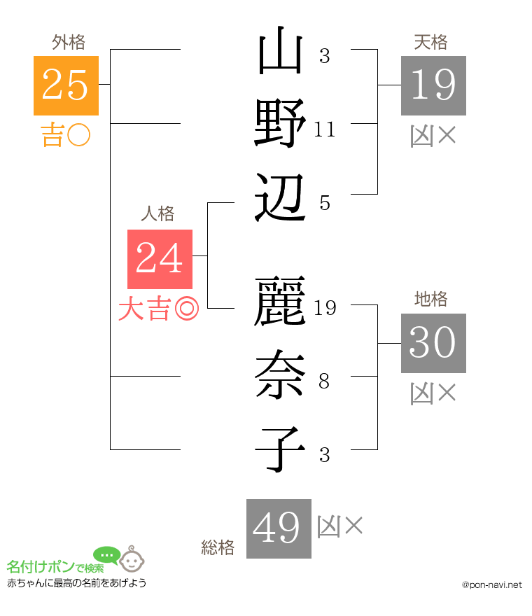 山野辺 麗奈子さんの姓名判断結果