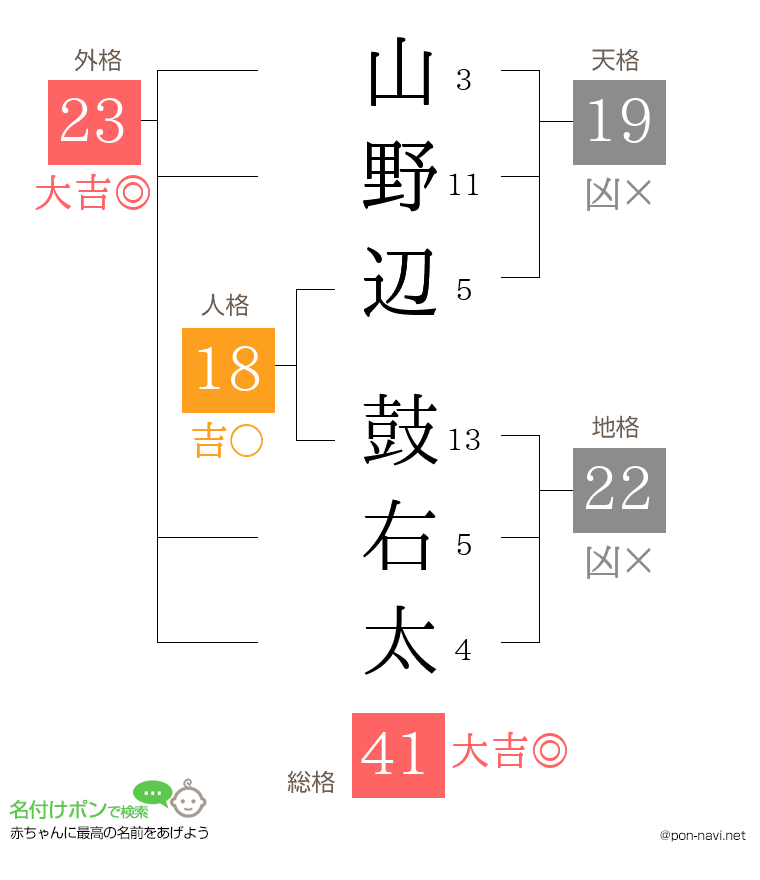 山野辺 鼓右太さんの姓名判断結果