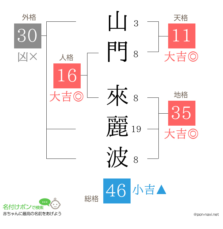 山門 來麗波さんの姓名判断結果