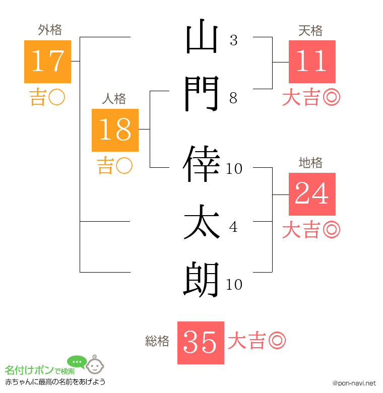 山門 倖太朗さんの姓名判断結果