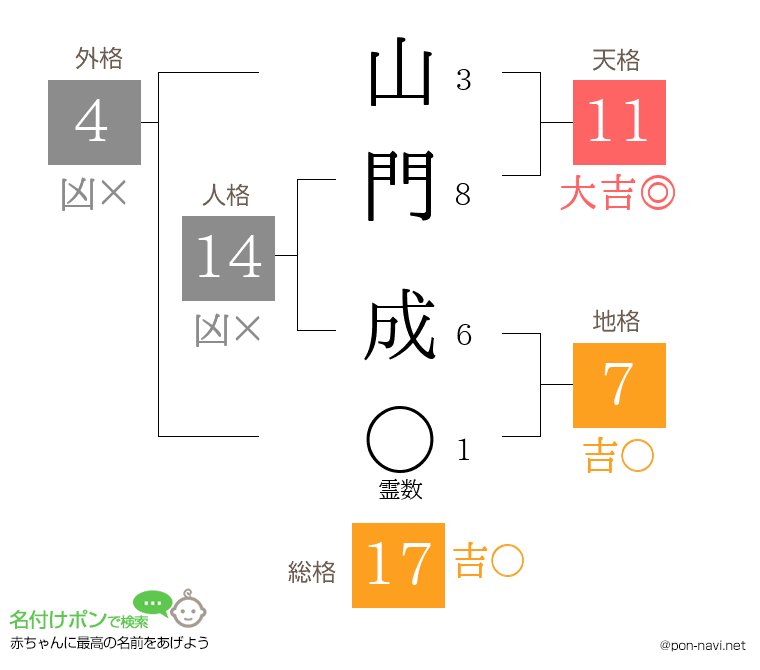 山門 成さんの姓名判断結果