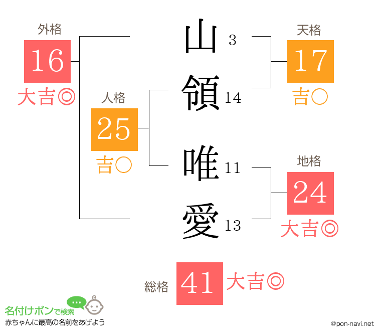 山領 唯愛さんの姓名判断結果