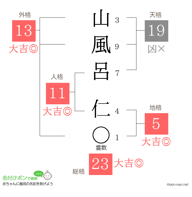 山風呂 仁さんの姓名判断結果