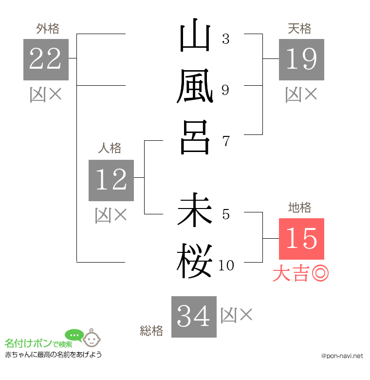 山風呂 未桜さんの姓名判断結果