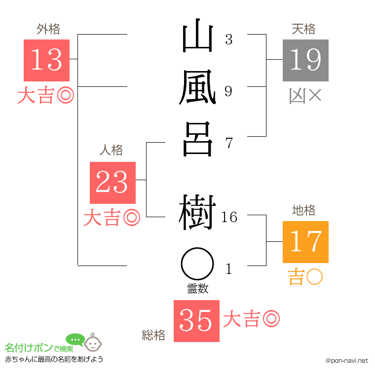 山風呂 樹さんの姓名判断結果