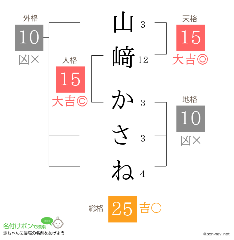 山﨑 かさねさんの姓名判断結果