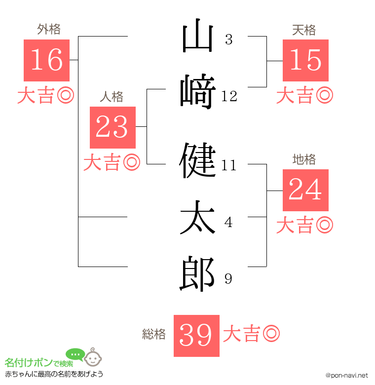 山﨑 健太郎さんの姓名判断結果