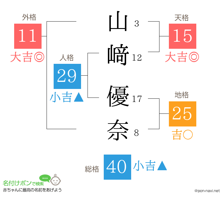 山﨑 優奈さんの姓名判断結果