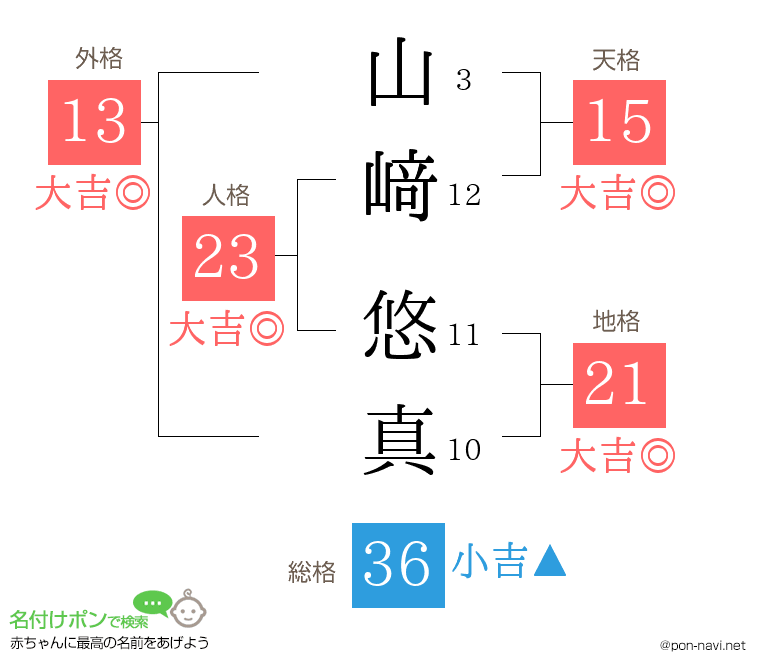 山﨑 悠真さんの姓名判断結果