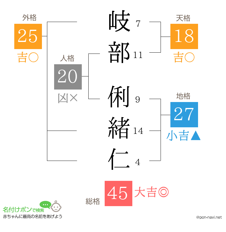 岐部 俐緒仁さんの姓名判断結果