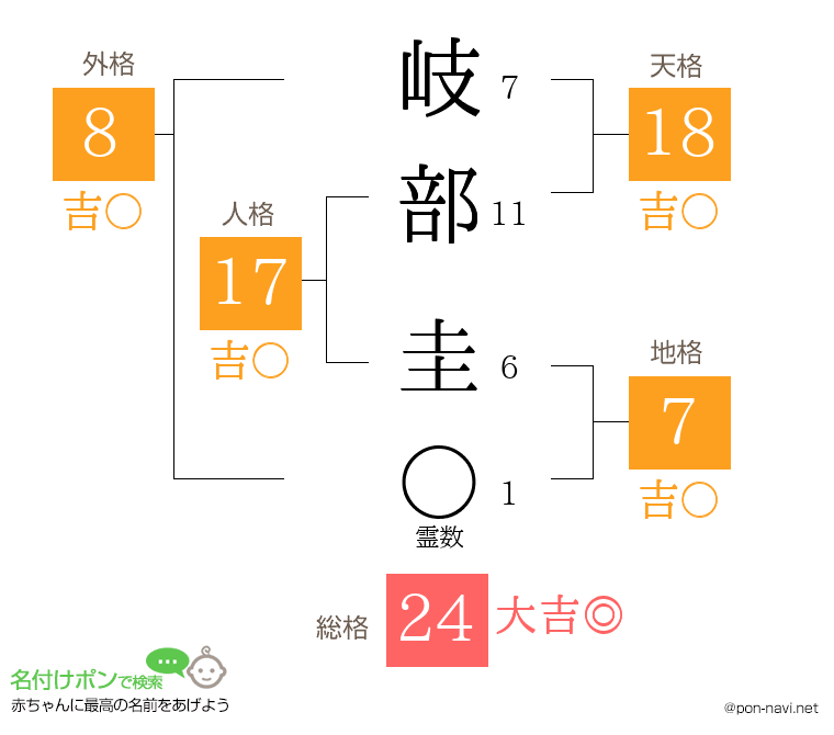 岐部 圭さんの姓名判断結果