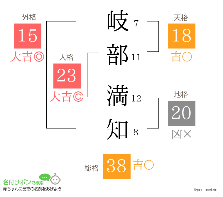 岐部 満知さんの姓名判断結果
