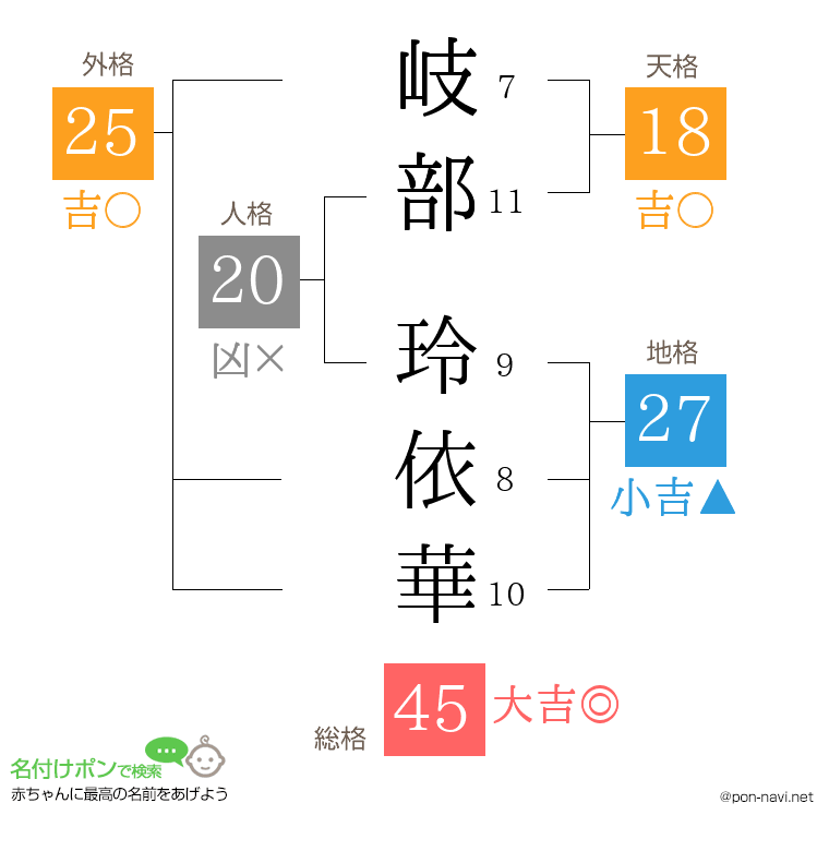 岐部 玲依華さんの姓名判断結果