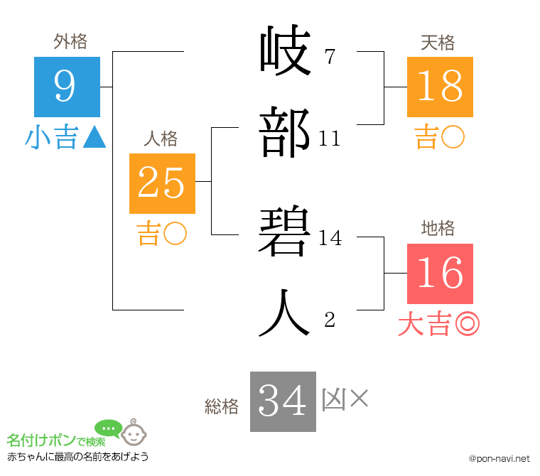 岐部 碧人さんの姓名判断結果