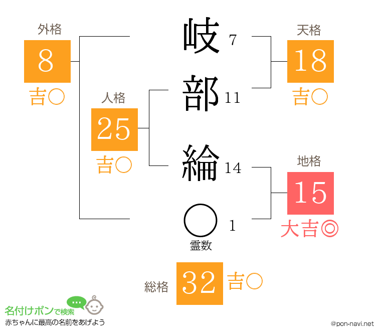 岐部 綸さんの姓名判断結果