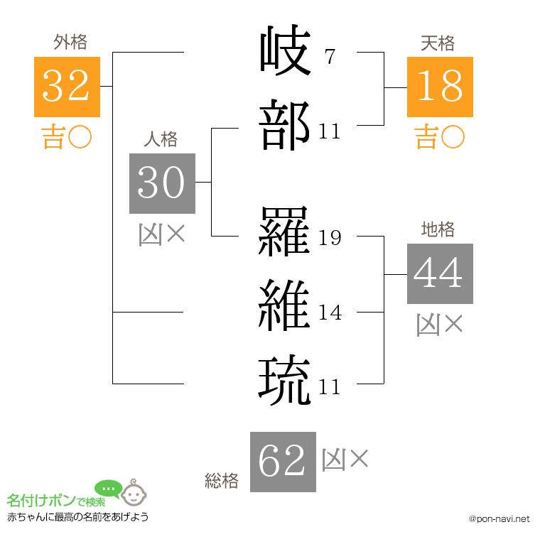 岐部 羅維琉さんの姓名判断結果