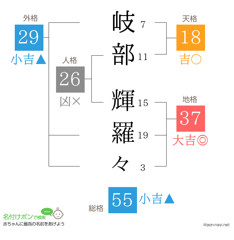 岐部 輝羅々さんの姓名判断結果