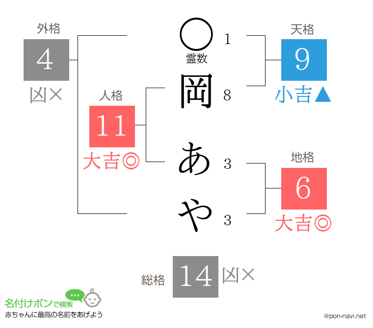 岡 あやさんの姓名判断結果