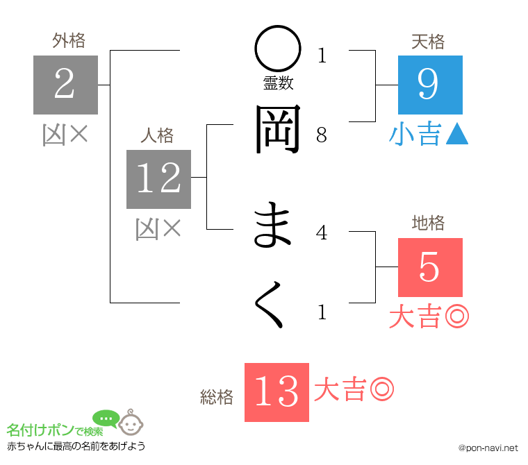 岡 まくさんの姓名判断結果