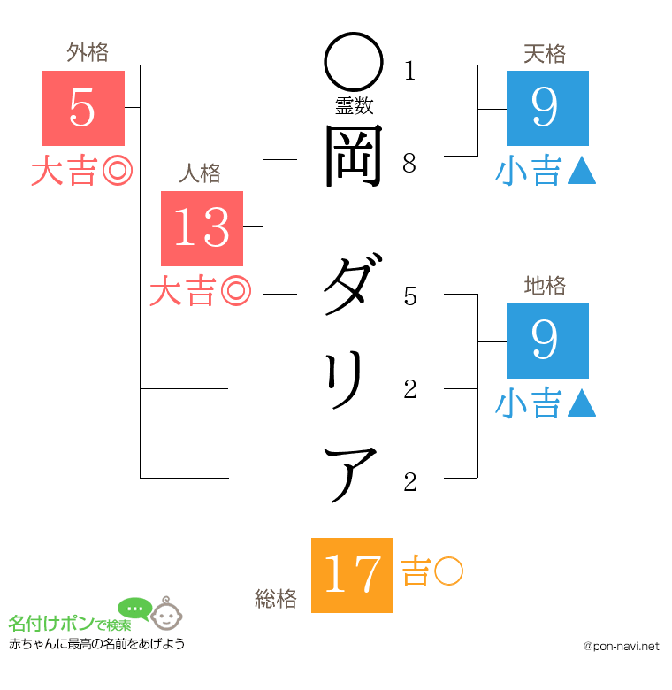 岡 ダリアさんの姓名判断結果