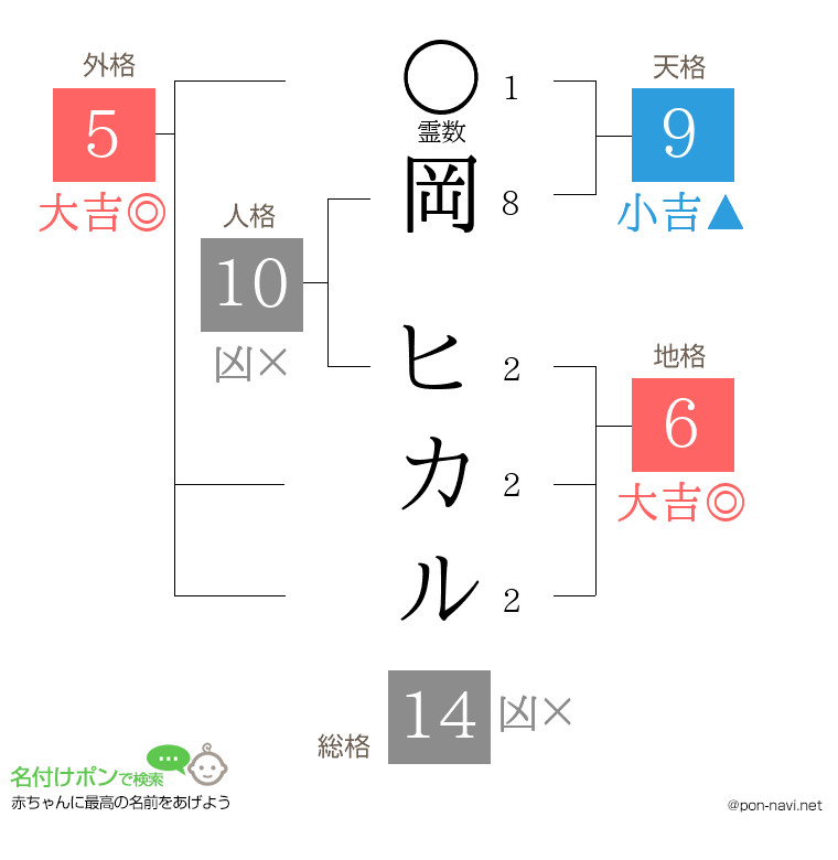 岡 ヒカルさんの姓名判断結果