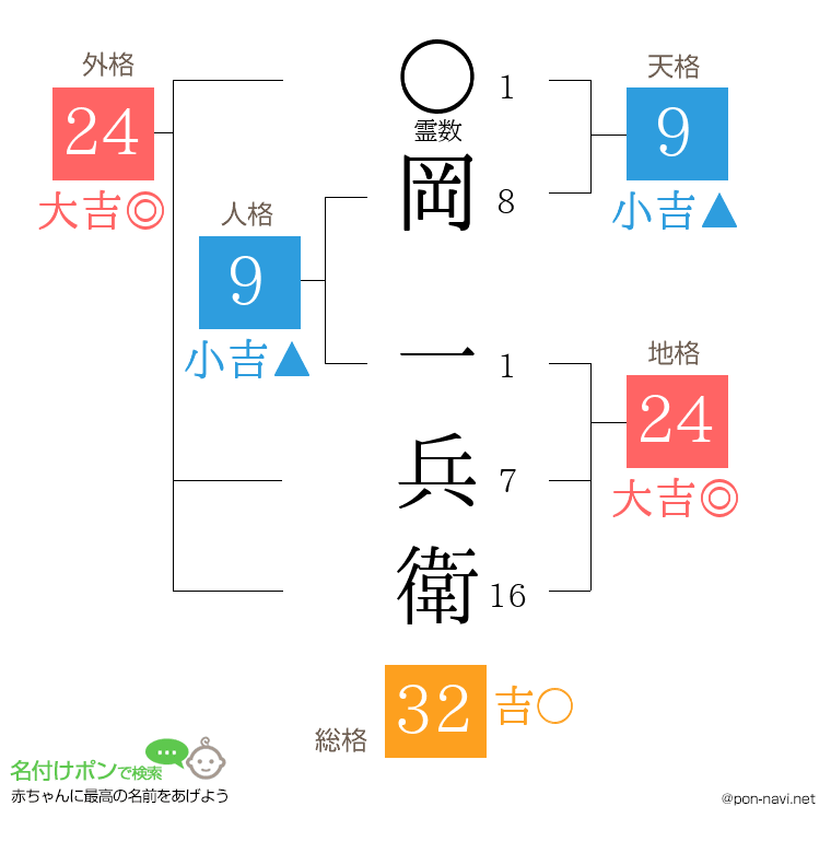 岡 一兵衛さんの姓名判断結果