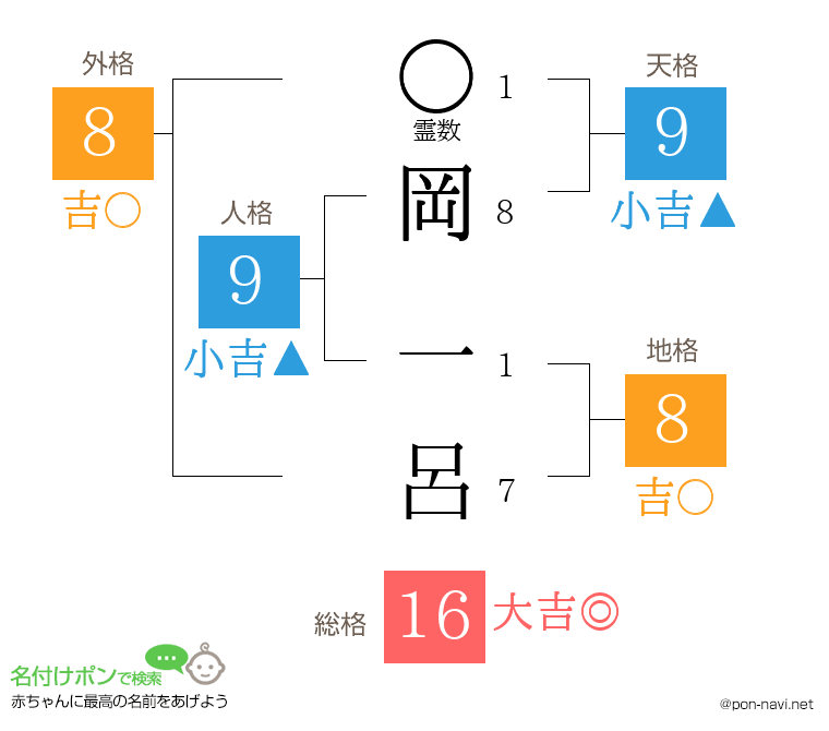 岡 一呂さんの姓名判断結果