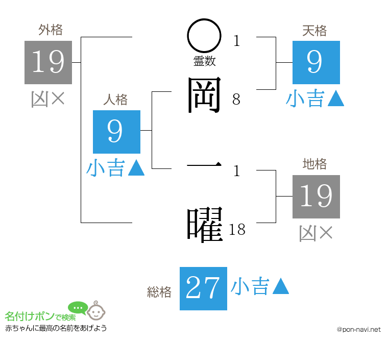 岡 一曜さんの姓名判断結果