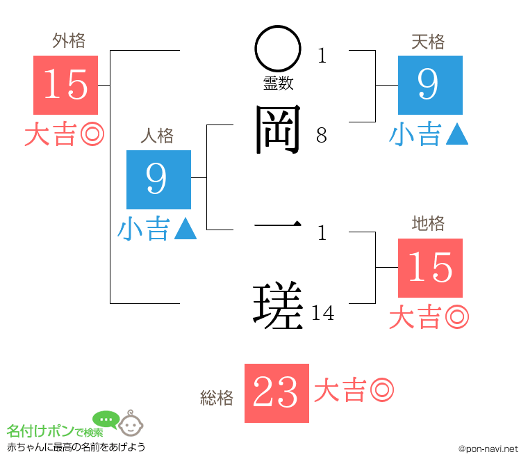 岡 一瑳さんの姓名判断結果