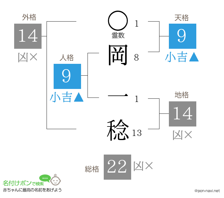 岡 一稔さんの姓名判断結果