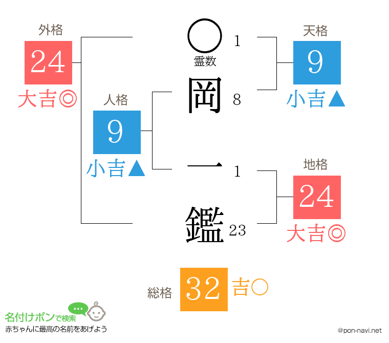 岡 一鑑さんの姓名判断結果
