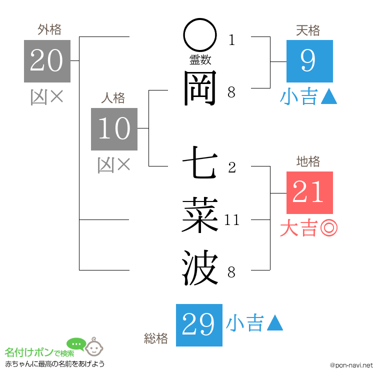 岡 七菜波さんの姓名判断結果
