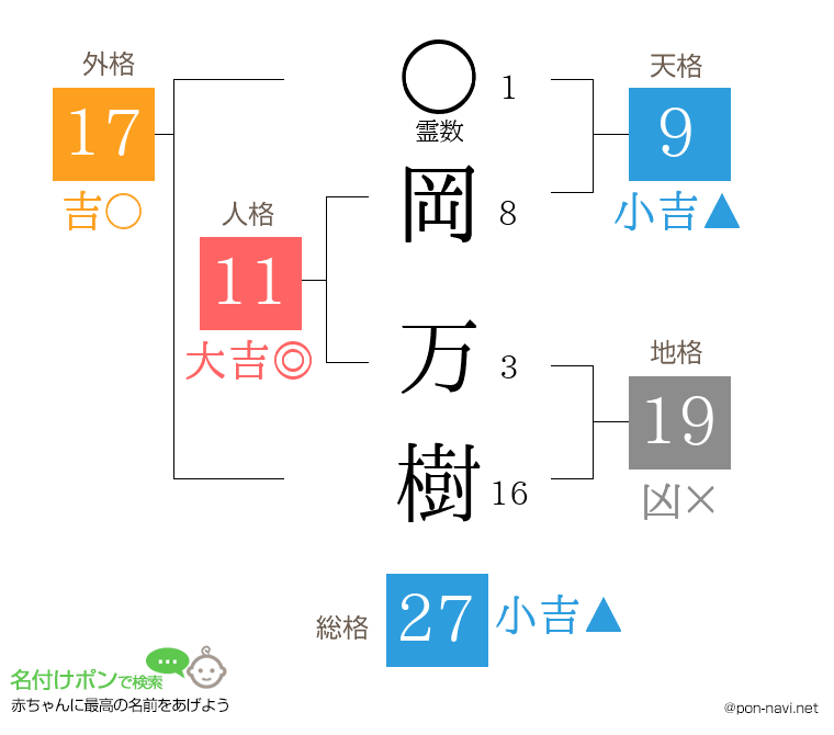 岡 万樹さんの姓名判断結果