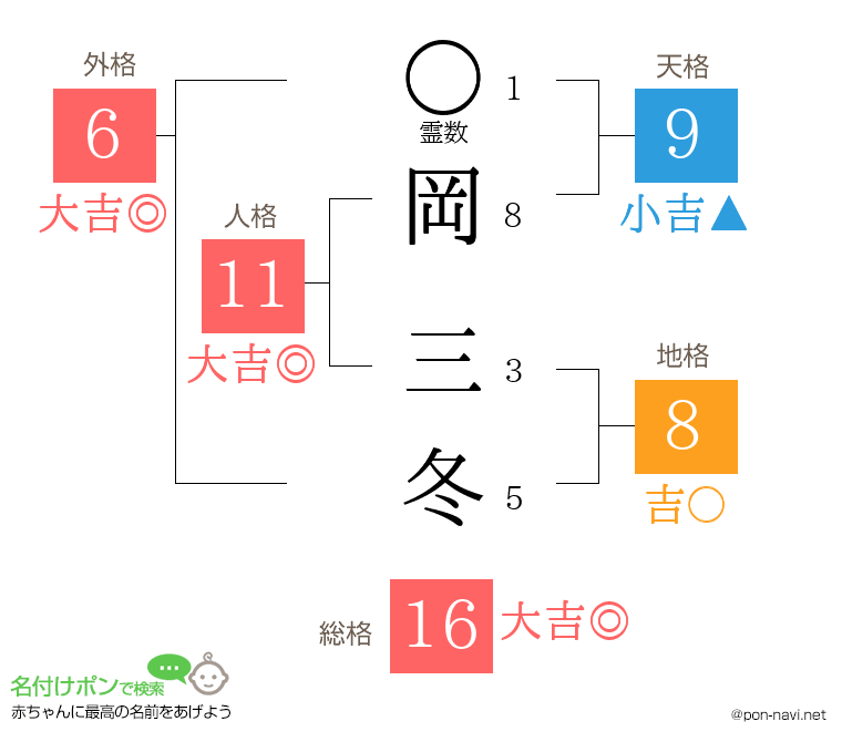 岡 三冬さんの姓名判断結果