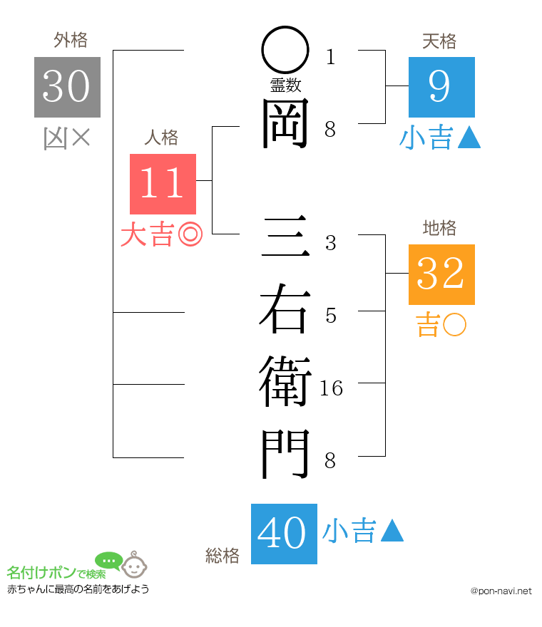 岡 三右衛門さんの姓名判断結果