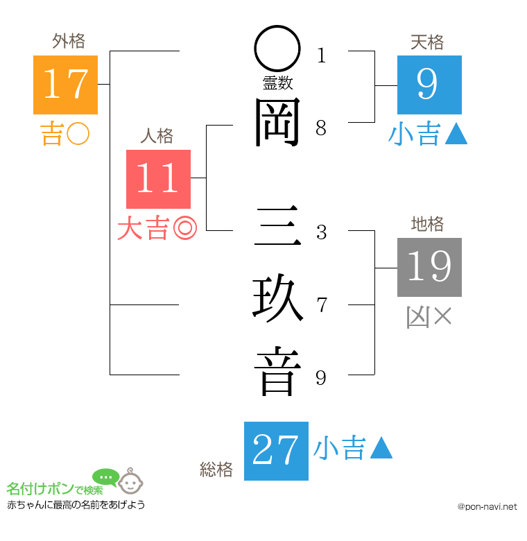 岡 三玖音さんの姓名判断結果